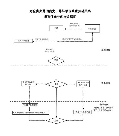 公积金提取代办手续_公积金提取手续代办流程